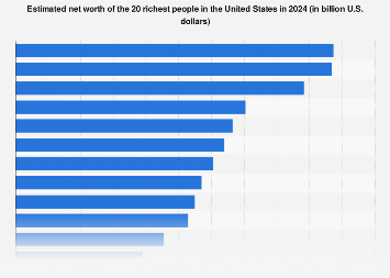 U.S. the richest people in America 2024