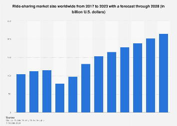 Ride-sharing market size worldwide from 2017 to 2023 with a forecast through 2028 (in billion U.S. dollars)