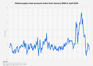 Global supply chain pressure index from January 2000 to April 2024