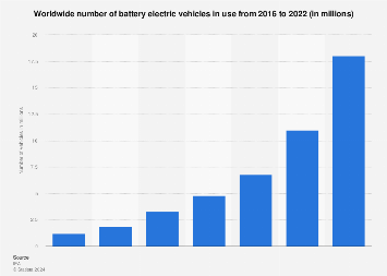 Worldwide number of battery electric vehicles in use from 2016 to 2022 (in millions)