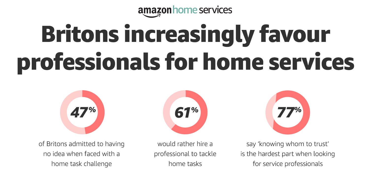 Why UK hire tradesmen rather than DIY- research inforgraphic by Amazon Home Services