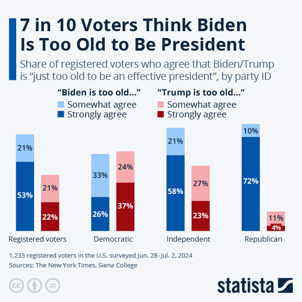 7 in 10 Voters Think Biden Is Too Old to Be President - Infographic