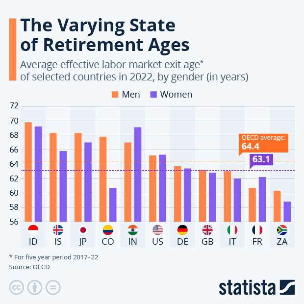 The Varying State of Retirement Ages - Infographic