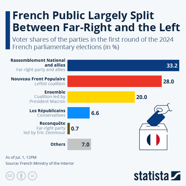 Who Won the First Round of the 2024 French Legislative Elections? - Infographic