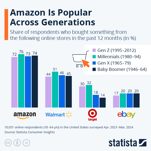 Amazon Is Popular Across Generations - Infographic