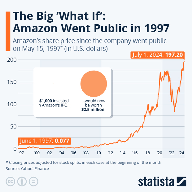 The Big ‘What If’: Amazon Went Public in 1997 - Infographic