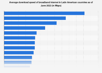 Internet download speed in Latin America as of June 2023, by country