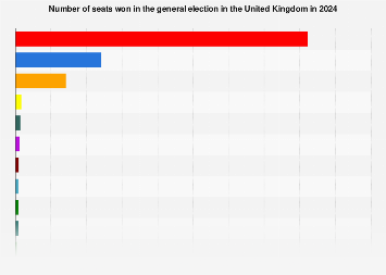 Number of seats won in the UK general election 2024