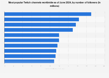 Twitch: most followed channels 2024