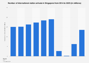 Number of international visitor arrivals in Singapore 2014-2023