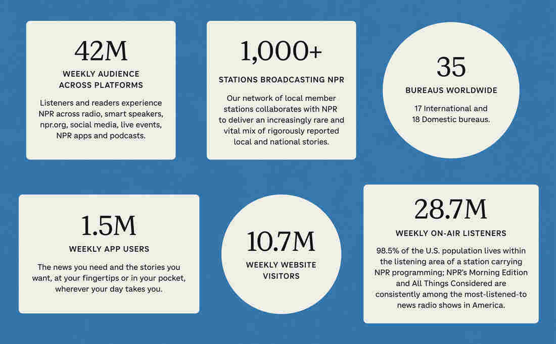 by the numbers, fall 2023, desktop: Weekly audience across platforms: 42m; Stations broadcasting NPR: 1,080; Weekly on-air listeners: 28.7m; Weekly website visitors: 10.7m; Weekly app users: 1.5m