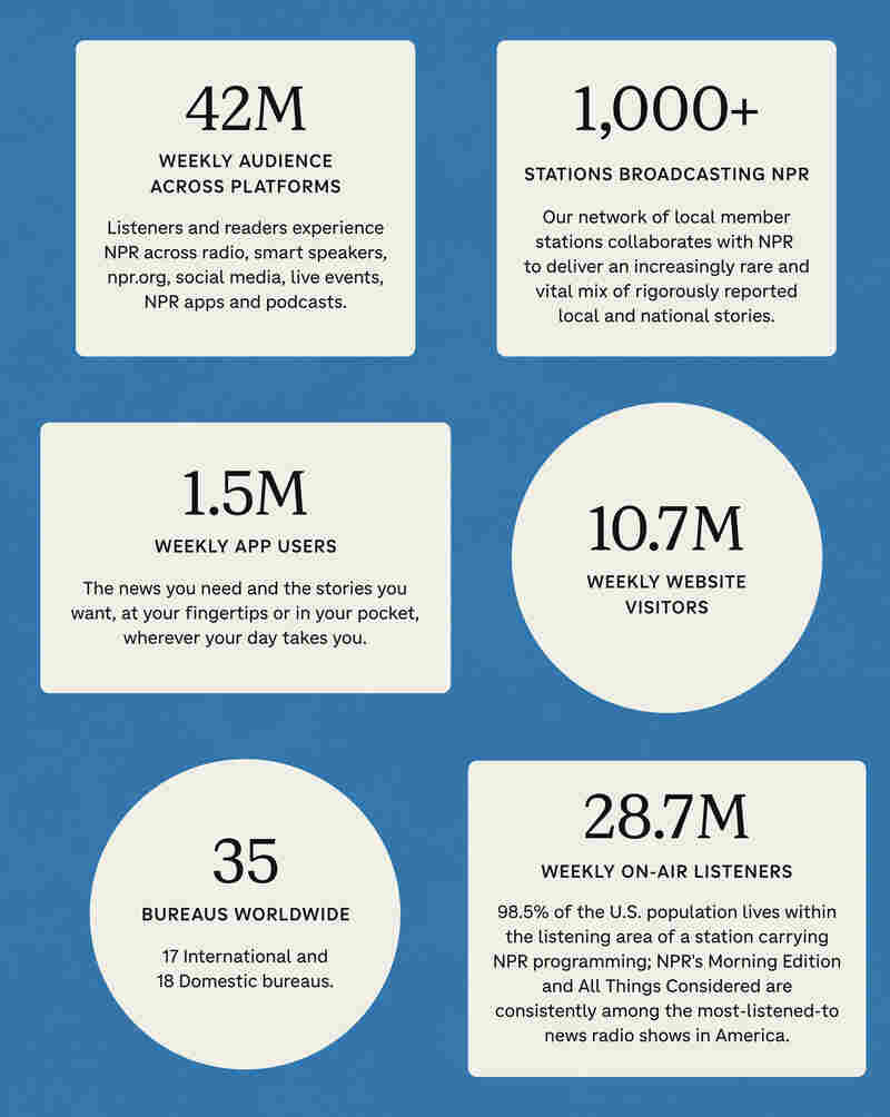 by the numbers, fall 2023, mobile: Weekly audience across platforms: 42m; Stations broadcasting NPR: 1,080; Weekly on-air listeners: 28.7m; Weekly website visitors: 10.7m; Weekly app users: 1.5m