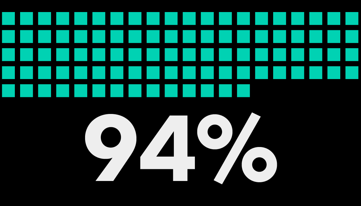 94% chart