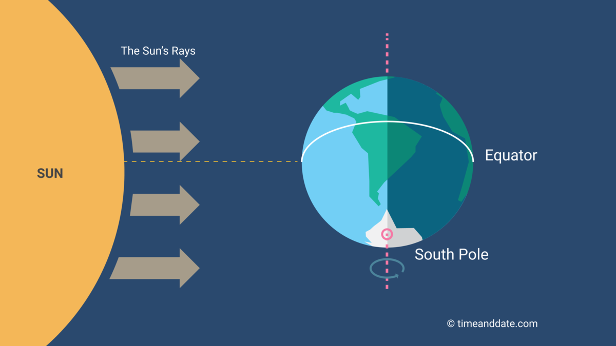 illustration of Earth's position in relation to the Sun's rays at the September equinox