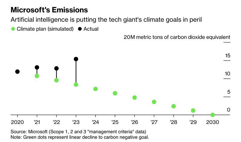 Emission de GES de Microsoft : prévues vs effectives, mai 2024