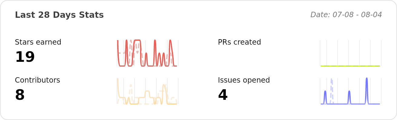 Performance Stats of Athena-OS/athena-nix - Last 28 days